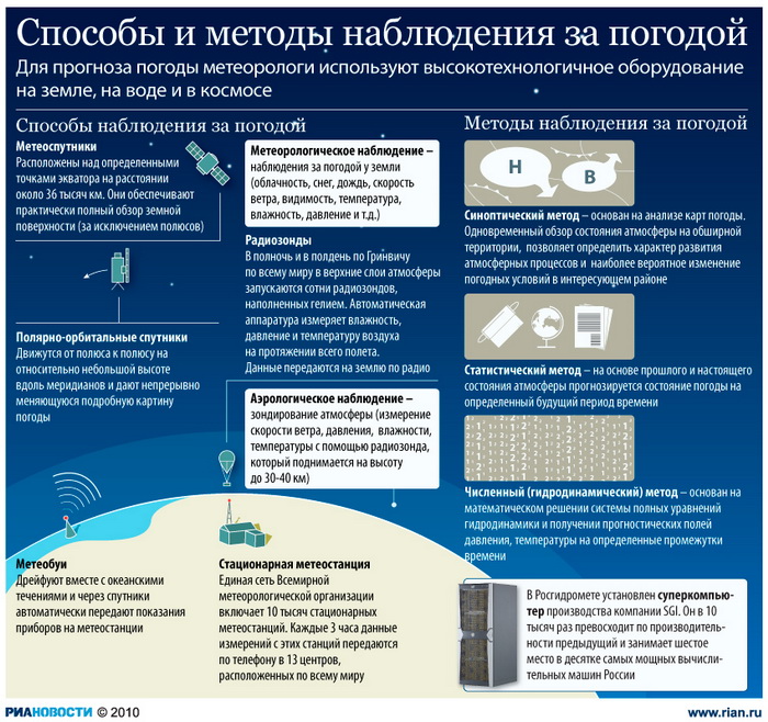 Способы погода. Методы наблюдения за погодой. Современные методы наблюдения за погодой. Метеорологический метод наблюдения. Способы изучения погоды.