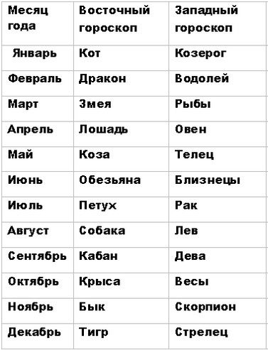 Период рождения знаков зодиака. Знаки зодиака по месяцам таблица. Знаки зодиака по датам и месяцам таблица. Знаки зодиака по месяцам и числам и годам таблица. Знаки зодиака по месяцам таблица по порядку.